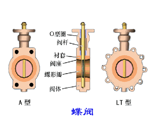 蝶阀